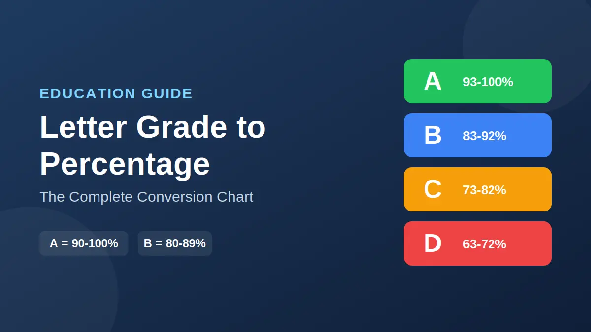 Letter grade to percentage conversion chart showing A, B, C, D grade ranges