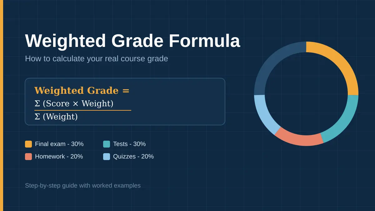 Weighted grade formula diagram showing score times weight equation with category breakdown pie chart